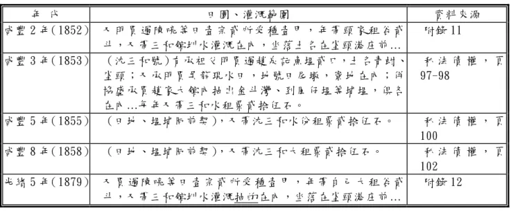 表 3-5  三和館圳灌溉範圍內容  年 代  田園、灌溉範圍  資料來源  咸豐 2 年（1852）  又 明 買 過 陳 喨 等 田 壹 宗 貳 所 受 種 壹 甲 ， 年 帶 頭 家 租 谷 貳 斗，又帶三和館圳水灌溉在內，坐落土名在坔頭港庄前…  附錄 11  咸豐 3 年（1853） （沈三和號）有承祖父明買過趙泉記魚塭貳口，土名青蚶、 坔頭；又承明買吳龍現水田，地號田尾墩，寮地在內；併 協盛承買趙家大館內抽出金斗灣、到風仔塭等埔塭，俱各 在內…每年又帶三和水租粟貳拾伍石。  私 法 債 權 ， 