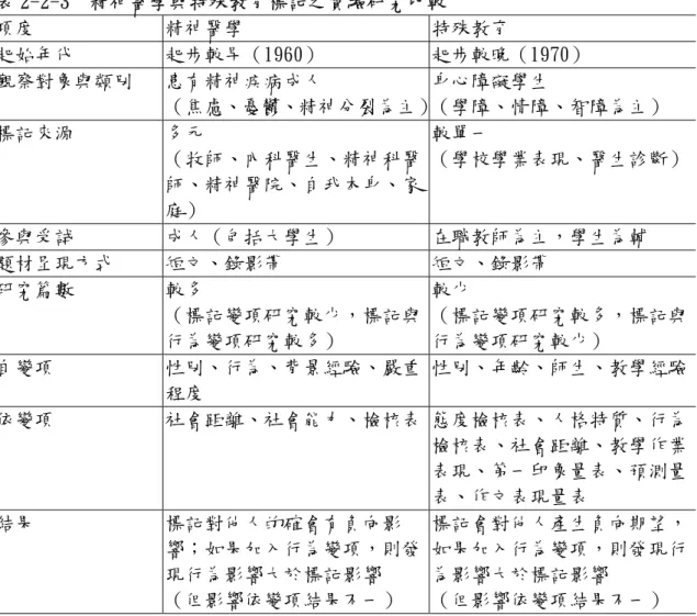 表 2-2-3  精神醫學與特殊教育標記之實驗研究比較  項度 精神醫學  特殊教育  起始年代 起步較早（1960）  起步較晚（1970）  觀察對象與類別 患有精神疾病成人  （焦慮、憂鬱、精神分裂為主） 身心障礙學生  （學障、情障、智障為主）  標記來源 多元  （牧師、內科醫生、精神科醫 師、精神醫院、自我本身、家 庭）  較單一  （學校學業表現、醫生診斷） 參與受試 成人（包括大學生） 在職教師為主，學生為輔  題材呈現方式 短文、錄影帶  短文、錄影帶  研究篇數 較多  （標記變項研究較