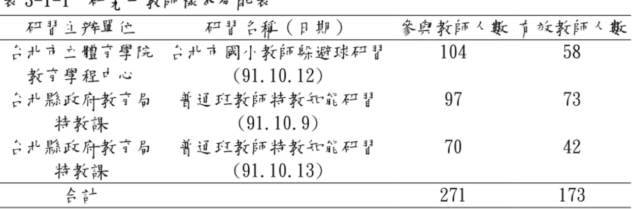 表 3-1-1  研究一教師樣本分配表  研習主辦單位 研習名稱（日期）  參與教師人數 有效教師人數 台北市立體育學院 教育學程中心  台北市國小教師躲避球研習(91.10.12)  104 58  台北縣政府教育局 特教課  普通班教師特教知能研習(91.10.9)  97 73  台北縣政府教育局 特教課  普通班教師特教知能研習(91.10.13)  70 42  合計   271  173      由表 3-1-2 顯示，教師有效樣本中，在任教地區方面，以位處市區居多 （佔 76%） ，鄉鎮地區