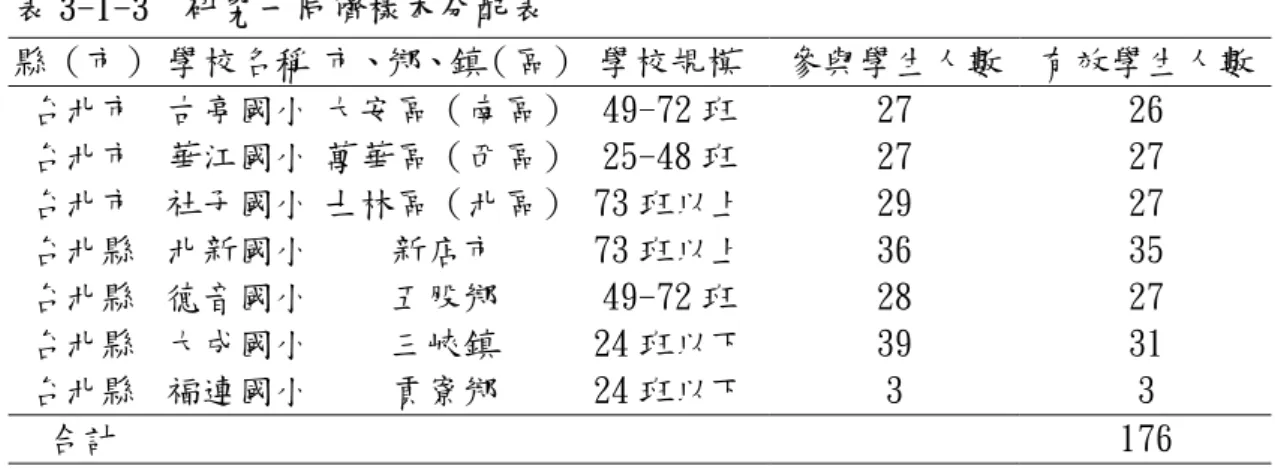 表 3-1-3  研究一同儕樣本分配表  縣（市） 學校名稱 市、鄉、鎮（區） 學校規模 參與學生人數 有效學生人數 台北市 古亭國小 大安區（南區） 49-72 班  27  26  台北市 華江國小 萬華區（西區） 25-48 班  27  27  台北市 社子國小 士林區（北區） 73 班以上 29  27  台北縣 北新國小 新店市  73 班以上 36  35  台北縣 德音國小 五股鄉  49-72 班  28  27  台北縣 大成國小 三峽鎮  24 班以下 39  31  台北縣 福連國小