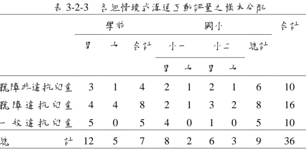 表 3-2-3 各組情境式溝通互動評量之樣本分配 學前 國小 小一 小二男女合計 男 女 男 女 總計 合計 聽障非違抗兒童 3 1 4 2 1 2 1 6 10 聽 障 違 抗 兒 童 4 4 8 2 1 3 2 8 16 一 般 違 抗 兒 童 5 0 5 4 0 1 0 5 10 總 計 12 5 7 8 2 6 3 9 36 註：上述所有樣本共來自 17 所學校
