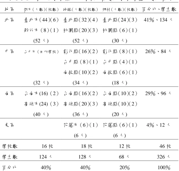 表 3-3-1 學前版抽樣縣市、學校分配數及抽樣學生人數分配表 地區 都市（人數） （校數） 城鎮（人數） （校數） 鄉村（人數） （校數） 百分比、學生數 北區 臺北市（44） （6） 新竹市（8） （1） (52 人) 臺北縣（32） （4）桃園縣（20）（3）(52 人) 臺北縣（24） （3）桃園縣（6）（1）(30 人) 41％、134 人 中區 台中市（四所學校） (32 人) 彰化縣（16） （2）台中縣（8）（1）南投縣（10）（2）(34 人) 彰化縣（8） （1）台中縣（4）（1）南投縣