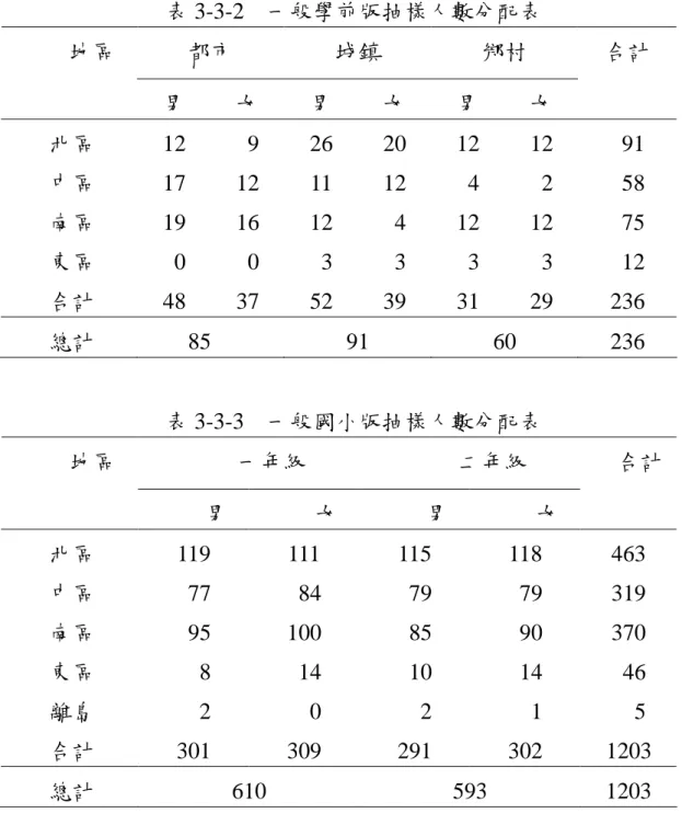 表 3-3-2 一般學前版抽樣人數分配表 都市 城鎮 鄉村地區 男 女 男 女 男 女 合計 北區 12 9 26 20 12 12 91 中區 17 12 11 12 4 2 58 南區 19 16 12 4 12 12 75 東區 0 0 3 3 3 3 12 合計 48 37 52 39 31 29 236 總計 85 91 60 236 表 3-3-3 一般國小版抽樣人數分配表 一年級 二年級地區 男 女 男 女 合計 北區 119 111 115 118 463 中區 77 84 79 79 3