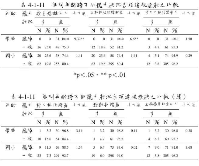 表 4-1-11 個別年齡跨不同聽力狀況各項違規症狀之比較 欺負恐嚇他人 主動挑起肢體衝突 使用刀械利器傷人 有 無 有 無 有 無年齡聽力狀況 N ％ N ％ 卡方值 N ％ N ％ 卡方值 N ％ N ％ 卡方值 學前 聽障 0 0 31 100.0 9.32** 0 0 31 100.0 6.65* 0 0 31 100.0 1.50 一般 16 25.0 48 75.0 12 18.8 52 81.2 3 4.7 61 95.3 國小 聽障 20 25.6 58 74.4 1.41 20 25.6 