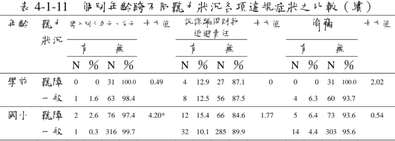 表 4-1-11 個別年齡跨不同聽力狀況各項違規症狀之比較（續） 闖入別人車子、房子 說謊騙得財物 逃避責任 偷竊 有 無 有 無 有 無年齡聽力狀況 N ％ N ％ 卡方值 N ％ N ％ 卡方值 N ％ N ％ 卡方值 學前 聽障 0 0 31 100.0 0.49 4 12.9 27 87.1 0 0 0 31 100.0 2.02 一般 1 1.6 63 98.4 8 12.5 56 87.5 4 6.3 60 93.7 國小 聽障 2 2.6 76 97.4 4.20* 12 15.4 66 84