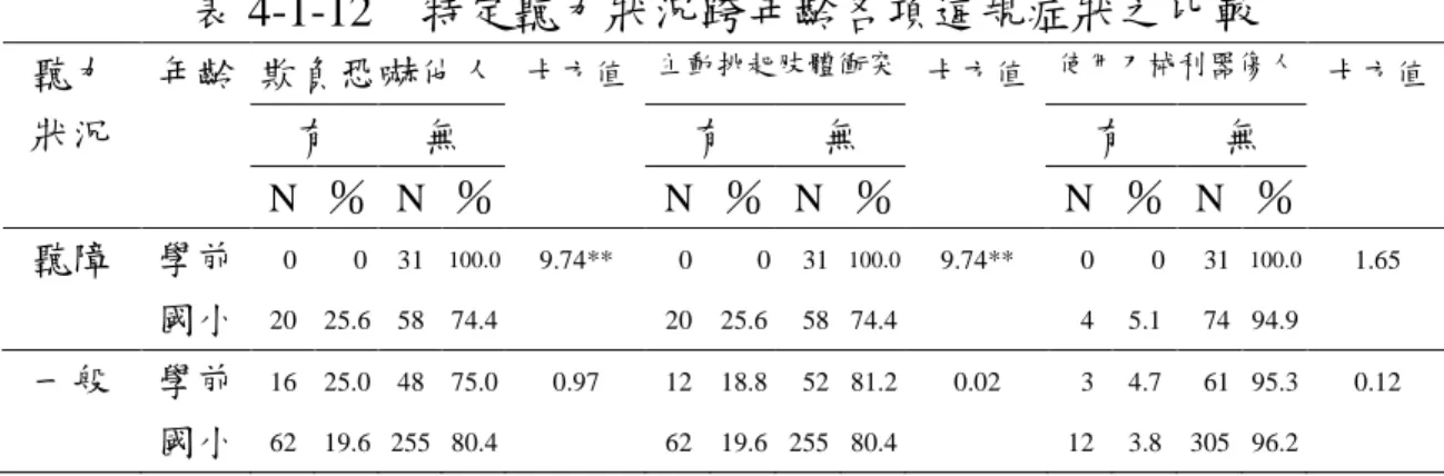 表 4-1-12 特定聽力狀況跨年齡各項違規症狀之比較 欺負恐嚇他人 主動挑起肢體衝突 使用刀械利器傷人 有 無 有 無 有 無聽力狀況年齡 N ％ N ％ 卡方值 N ％ N ％ 卡方值 N ％ N ％ 卡方值 聽障 學前 0 0 31 100.0 9.74** 0 0 31 100.0 9.74** 0 0 31 100.0 1.65 國小 20 25.6 58 74.4 20 25.6 58 74.4 4 5.1 74 94.9 一般 學前 16 25.0 48 75.0 0.97 12 18.8 5