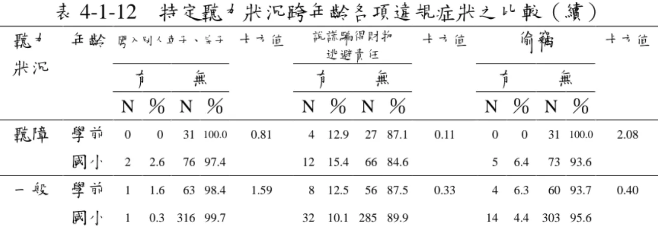 表 4-1-12 特定聽力狀況跨年齡各項違規症狀之比較（續） 闖入別人車子、房子 說謊騙得財物 逃避責任 偷竊 有 無 有 無 有 無聽力狀況年齡 N ％ N ％ 卡方值 N ％ N ％ 卡方值 N ％ N ％ 卡方值 聽障 學前 0 0 31 100.0 0.81 4 12.9 27 87.1 0.11 0 0 31 100.0 2.08 國小 2 2.6 76 97.4 12 15.4 66 84.6 5 6.4 73 93.6 一般 學前 1 1.6 63 98.4 1.59 8 12.5 56 87