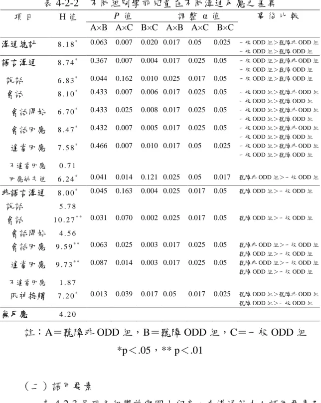 表 4-2-2 不同組別學前兒童在不同溝通反應之差異