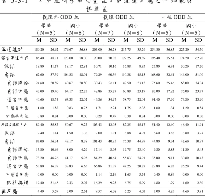 表 5 - 3 - 1 不 同 組 別 學 前 兒 童 在 不 同 溝 通 反 應 之 平 均 數 與 標 準 差