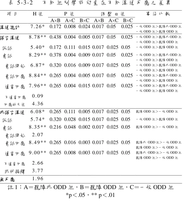 表 5 - 3 - 2 不 同 組 別 學 前 兒 童 在 不 同 溝 通 反 應 之 差 異