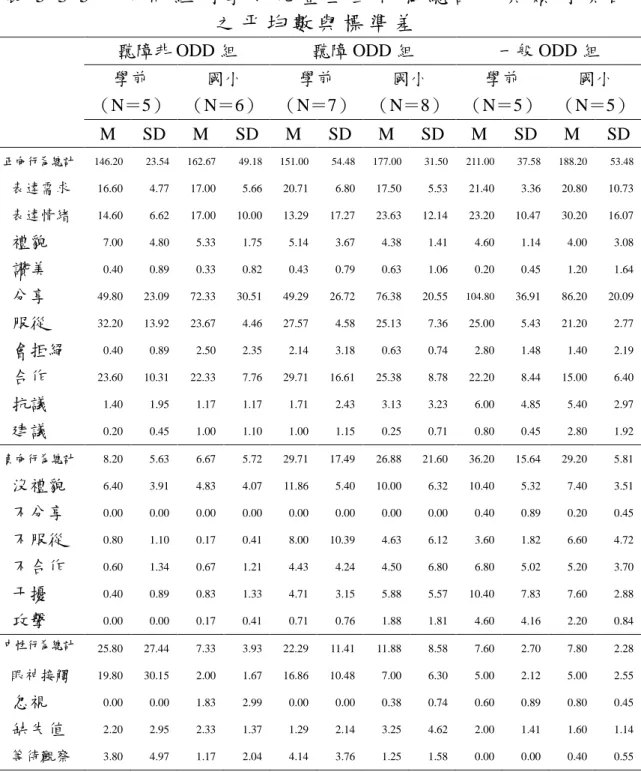 表 5 - 3 - 5 不 同 組 別 學 前 兒 童 互 動 行 為 總 計 及 其 類 別 項 目 之 平 均 數 與 標 準 差