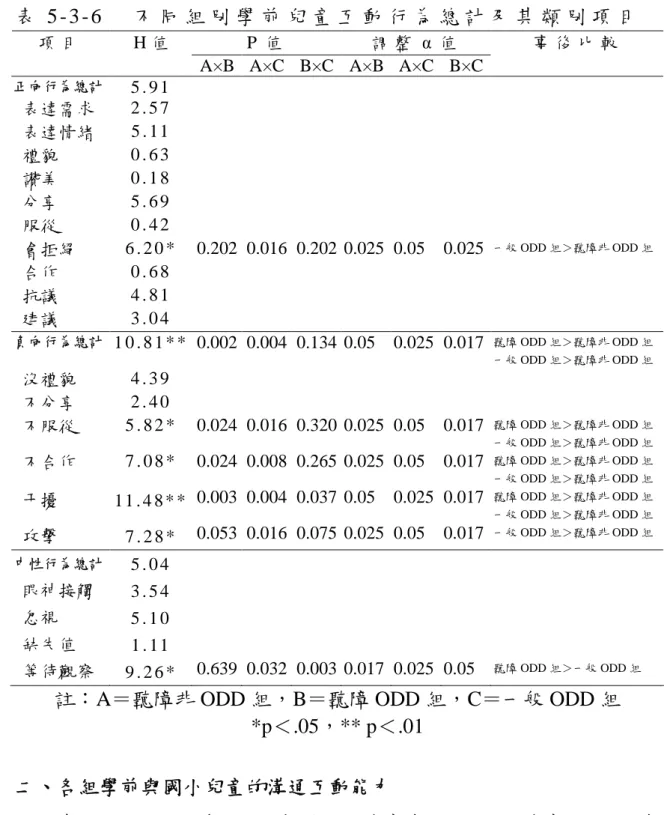 表 5 - 3 - 6 不 同 組 別 學 前 兒 童 互 動 行 為 總 計 及 其 類 別 項 目