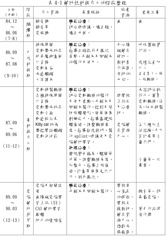 表 4-1 輔助性科技介入的階段歷程  日期  （年齡）  階 段  介入資源  專業服務  社會 資源  重要紀事  84.12  ～  86.06  （7~8）  醞 釀 期  錄音機 錄音帶 電視機  職能治療職能治療職能治療 職能治療：  評估與建議、矯正鞋、矯正手板。  無  無  86.09  ～  87.08  （9~10）  中 低 科 技 期  特殊開關  電動聲光玩具 神奇魔術畫板 口含棒 電動風扇 光感鸚鵡  大字讀本  職能治療職能治療職能治療 職能治療：  指導正確拉筋及擺位 姿勢