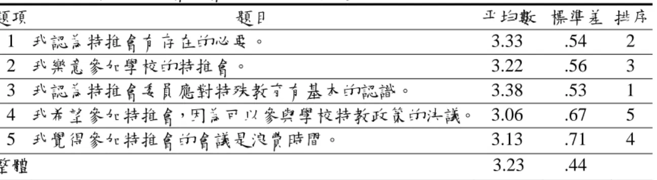 表 4-2-1  委員對特推會開會前態度問卷各題得分統計表  題項  題目  平均數  標準差  排序 1  我認為特推會有存在的必要。  3.33 .54 2  2  我樂意參加學校的特推會。  3.22 .56 3  3  我認為特推會委員應對特殊教育有基本的認識。  3.38 .53 1  4  我希望參加特推會，因為可以參與學校特教政策的決議。 3.06 .67 5  5  我覺得參加特推會的會議是浪費時間。  3.13 .71 4  整體  3.23  .44  （百分比採小數點以下第二位四捨五入