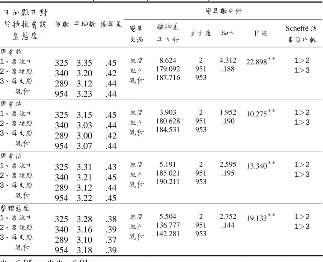 表 4-2-6  不同縣市特推會委員對委員會設置態度分析摘要表  變異數分析 不同縣市對 於特推會設 置態度  個數 平均數 標準差 變異 來源 離均差 平方和 自由度 均方 F 值 Scheffé 法事後比較 開會前  1、高雄市  2、高雄縣  3、屏東縣  總和 325340289 954 3.35 3.20 3.12 3.23  .45 .42 .44 .44  組間組內總和 8.624  179.092 187.716  2  951 953  4.312.188  22.898 ＊＊ 1＞2 1