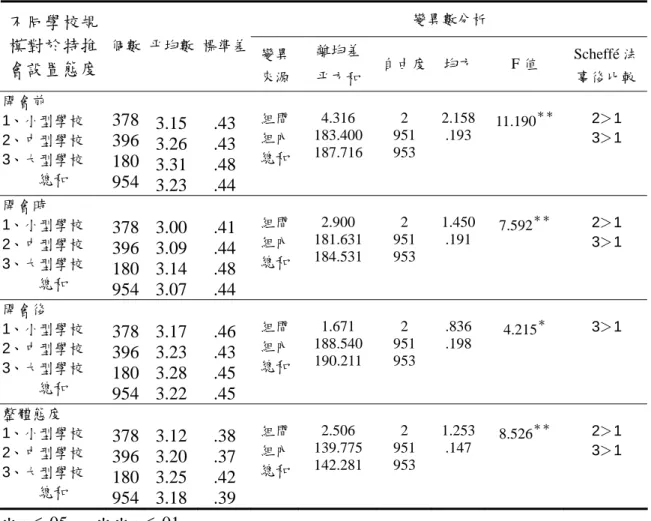 表 4-2-8  不同學校規模之特推會委員對特推會設置態度分析摘要表  變異數分析 不同學校規 模對於特推 會設置態度  個數 平均數 標準差 變異 來源 離均差 平方和 自由度 均方 F 值 Scheffé 法事後比較 開會前  1、小型學校  2、中型學校  3、大型學校  總和 378396180 954 3.15 3.26 3.31  3.23  .43 .43 .48 .44  組間組內總和 4.316  183.400 187.716  2  951 953  2.158.193  11.190