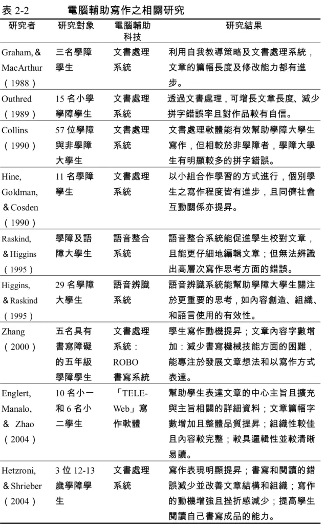 表 2-2       電腦輔助寫作之相關研究  研究者    研究對象    電腦輔助 科技  研究結果  Graham,＆  MacArthur  （1988）  三名學障學生  文書處理系統  利用自我教導策略及文書處理系統，文章的篇幅長度及修改能力都有進步。  Outhred （1989）   15 名小學 學障學生  文書處理系統  透過文書處理，可增長文章長度、減少拼字錯誤率且對作品較有自信。  Collins （1990）   57 位學障與非學障 大學生  文書處理系統  文書處理軟體能有效