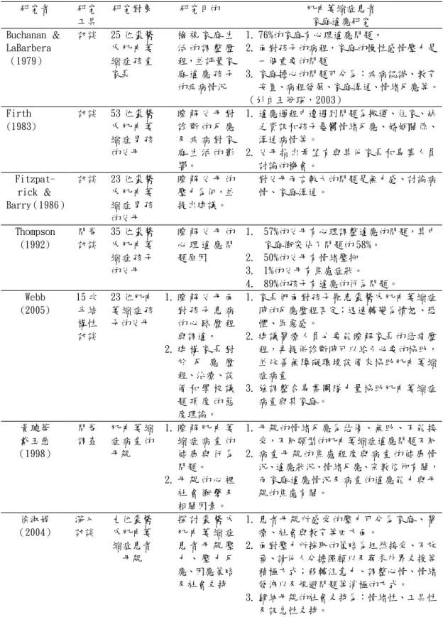 表 2- 2肌肉萎縮症患者家庭適應歷程相關研究 研究者 研究 工具 研究對象 研究目的 肌肉萎縮症患者家庭適應研究 B uch ana n＆ L aBa rbe ra （19 79 ） 訪談 2 5位裘馨氏 肌 肉 萎縮 症 孩 童 家長 檢 視 家 庭 生活 的 調 整 歷程，並評量家庭 適 應 孩 子 的疾病情況 1 .7 6% 的家庭有心理適應問題。2 .面對孩子的病程，家庭的慢性感情壓力是一個重要的問題3.家庭擔心的問題可分為：疾病認識、教育 安置、病程發展、家庭溝通、情緒反應等。 （引自王冠琛，2