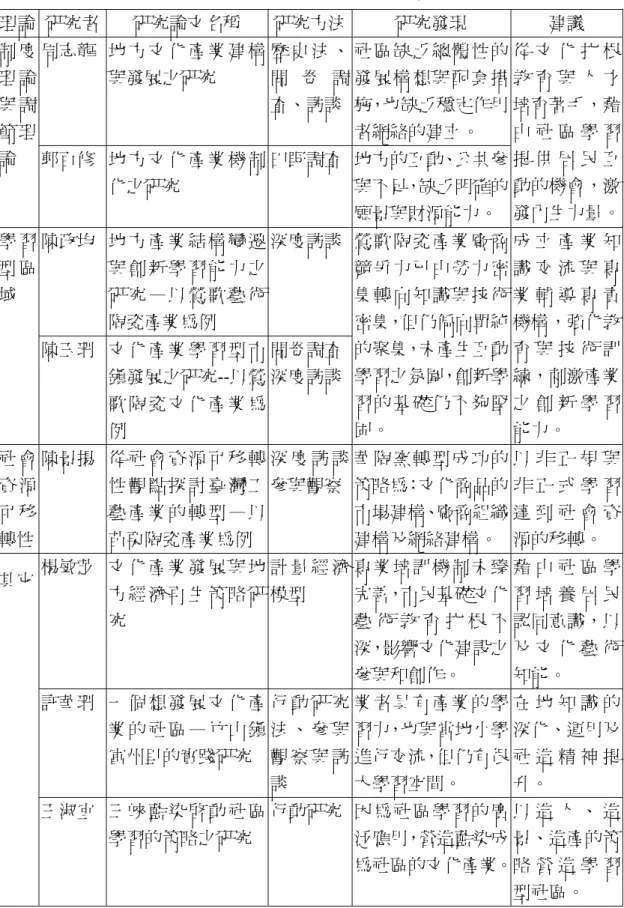 表 3.2-1 地方文化產業與社區學習有關的實證研究  理論  研究者  研究論文名稱  研究方法 研究發現  建議  周志龍  地方文化產業建構 與發展之研究  歷 史 法 、問 卷 調 查、訪談 社區缺乏總體性的發展構想與配套措施，也缺乏穩定作用 者網絡的建立。 制 度理 論與 調節 理 論  郭百修  地方文化產業機制 化之研究  田野調查 地方的互動、公共參與不足，缺乏明確的 願景與財源能力。  從 文 化 扎 根教 育 與 人 才培育著手，藉由 社 區 學 習提 供 居 民 互動的機會，激發內生力