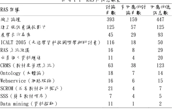表 4-1-1  RAS 內訊息數量  RAS 架構  討論 串數 有回應的討論串數  回應的總訊息數  線上論壇  393 159  447  週五視訊會議投影片  125 57  125  產學合作專案  45  29  93  ICALT 2005 (先進學習科技國際學術研討會) 116 18  50  RAS 系統維護  16  8  29  成員個人資料增修  11  4  20  CRMS（教材庫管理系統）  63  38  123  Ontology（本體論）  18  7  14  Webs