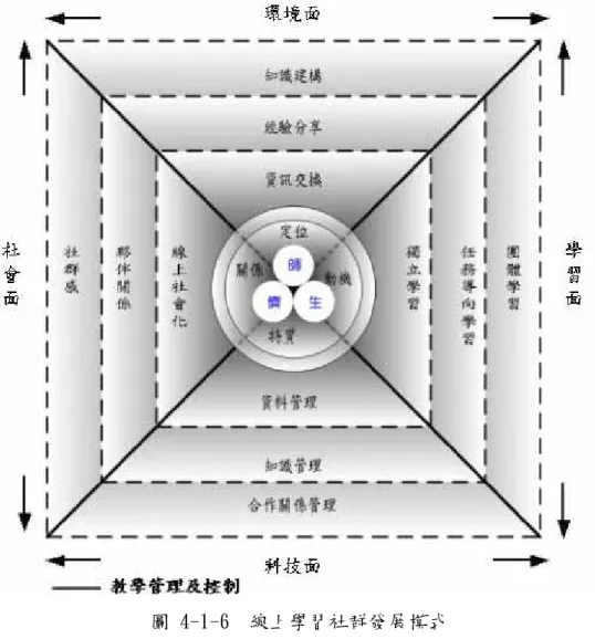 圖 4-1-6  線上學習社群發展模式  （一） 核心概念  受到建構論強調社會文化脈絡的影響，本模式以網絡的概念呈 現，其中的核心是團體而非個人，即二人或二人以上組成的集合體， 其身份可以為教學者（以「師」代表）、學習者（以「生」代表）和 同儕（以「儕」代表）的組合，團體內的成員各自帶著不同的動機、 關係網絡、定位和特質組成社群，這四個因素交互作用，並在環境、 社會、學習和科技的脈絡底下，由核心出發，在向外擴展的同時帶動 社群的建立，然而，社群的發展是有機成長而非人工想像而成，若遇 成員動機弱或是不擅分享
