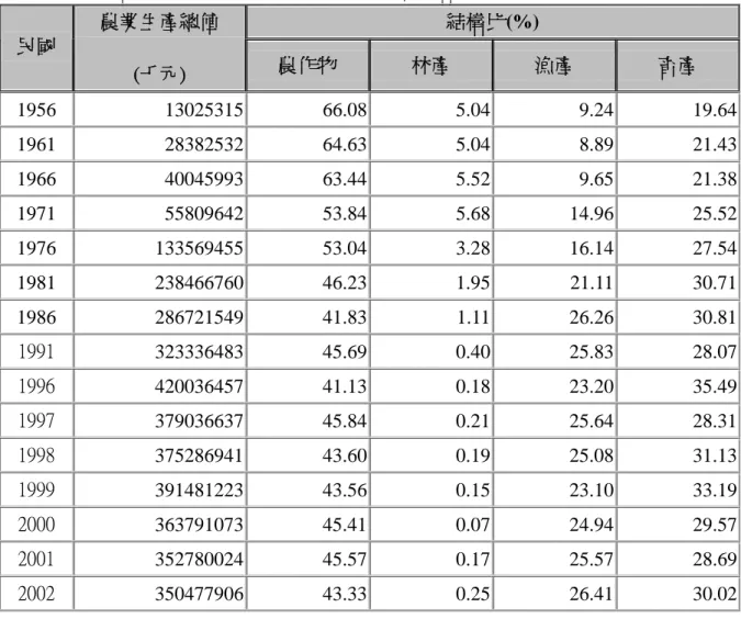 表 3-3：台灣地區農、林、漁、牧生產總值結構 結構比(%) 民國 農業生產總值 (千元) 農作物 林產 漁產 畜產 1956 13025315 66.08 5.04 9.24 19.64 1961 28382532 64.63 5.04 8.89 21.43 1966 40045993 63.44 5.52 9.65 21.38 1971 55809642 53.84 5.68 14.96 25.52 1976 133569455 53.04 3.28 16.14 27.54 1981 238466760