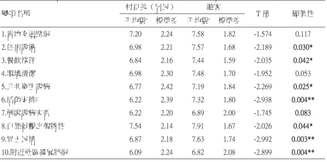 表 6-36 居民與遊客對花蓮休閒農林漁牧業遊憩相關要素滿意度差異分析 村里長（居民） 遊客 變項名稱 平均數 標準差 平均數 標準差 T 值 顯著性 1.當地交通路況 7.20 2.24 7.58 1.82 -1.574 0.117 2.住宿設備 6.98 2.21 7.57 1.68 -2.189 0.030* 3.餐飲條件 6.84 2.16 7.44 1.59 -2.035 0.042* 4.環境清潔 6.98 2.30 7.48 1.70 -1.952 0.053 5.公共衛生設施 6.77 2.