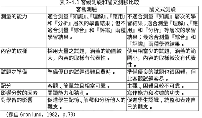 表 2-4.1 客觀測驗和論文測驗比較   客觀測驗 論文式測驗  測量的能力 適合測量『知識』 、 『理解』 、 『應用』 和『分析』層次的學習結果；但不 適合測量『綜合』和『評鑑』兩種 學習結果。  不適合測量『知識』層次的學習結果；適合測量『理解』、 『應用』和『分析』等層次的學習結果；最適合測量『綜合』和 『評鑑』兩種學習結果。  內容的取樣 採用大量之試題，涵蓋的範圍較 大，內容的取樣有代表性。  使用相當少的試題，涵蓋的範圍小，內容的取樣較沒有代表 性。  試題之準備 準備優良的試題很難且費時。