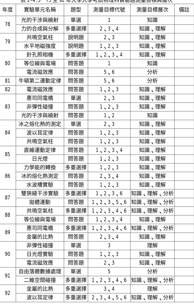 表 2-4.3  75 至 92 年大學入學考試物理科實驗題測量目標與層次  年度 實驗單元名稱  題型  測量目標代號 測量目標層次 備註  光的干涉與繞射 單選  1  知識  78  力的合成與分解 多重選擇 2、3、4  知識、理解  共鳴空氣柱 說明題 2、3  知識、理解    79  水平地磁強度 說明題 1、2、3  知識、理解  針孔照相機 多重選擇 1、2、3、4  知識、理解  等位線與電場 問答題 1  知識 80  電流磁效應 問答題 5、6  分析  81 牛頓第二運動定律 問答