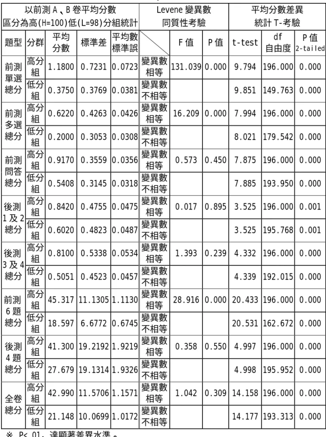 表 3-4.13  前測 A、B 卷高低分組平均分數統計  以前測 A、B 卷平均分數  區分為高(H=100)低(L=98)分組統計 Levene 變異數 同質性考驗  平均分數差異 統計 T-考驗  題型 分群  平均  分數  標準差  平均數標準誤    F 值  P 值 t-test  df  自由度  P 值  2-tailed 高分 組  1.1800 0.7231 0.0723 變異數相等 131.039 0.000  9.794  196.000  0.000 前測 單選  總分  低分 