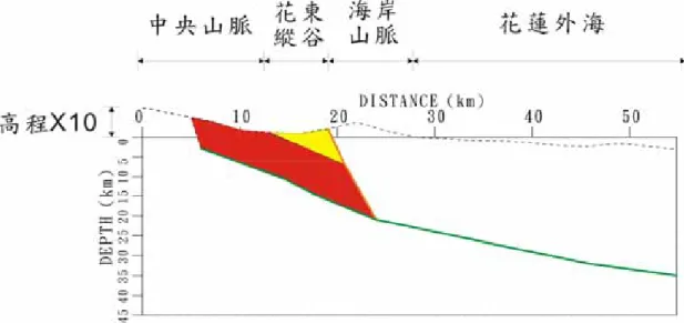 圖 5-1  速度構造解說圖：黃色區域速度分布 3.0~3.6km/s，紅色區域速度分布 5.0~6.5km/s，橘色粗線為高角度傾斜的界面，綠色粗線為折射面。  在地質上的證據，這個向東傾斜的界面，即圖 5-1 中的橘色粗線，在前人研 究中所提到的，如：Allen(1962)、徐鐵良(1962)、畢慶昌(1965)…等人的研究， 認為花東縱谷主要是由斷層作用做造成，且縱谷兩側皆以高角度上衝斷層為界， 這個界面有可能是這個斷層面所存在的位置，但是因為在縱谷的侵蝕率很高而且 覆蓋著很厚的沉積物，所以此區的斷層