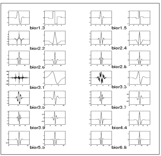 圖 3-12. bior 小波的小波函數尺度函數(Matlab Wavelet Toolbox) 