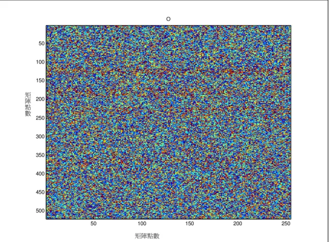 圖 3-16.  地層模型加入 S/N 為 1 的高斯雜訊  我們在模擬 GPR 的地層模型剖面圖上，加入一個 S/N(信噪比)為 1 的高斯雜訊(圖 3-16)，由於在實驗的設計中，所加入模型的高斯雜 訊，與反射信號的強度ㄧ樣，原本在圖 3-15 中原本的地層信號，幾 乎都被雜訊所覆蓋，再將加入雜訊的地層模型，用 2D 小波拆解，得 到以下的分解圖。  O50100 150 200 25050100150200250300350400450500矩陣點數矩陣點數 