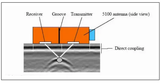 圖 3-4.  全 罩 固 定 式 天 線 示 意 圖 ， 天 線 方 向 屬 於 PL-BD(Parallel-Broadside)佈置。（改自 GSSI Handbook for  radar inspection of concrete，2002） 。 