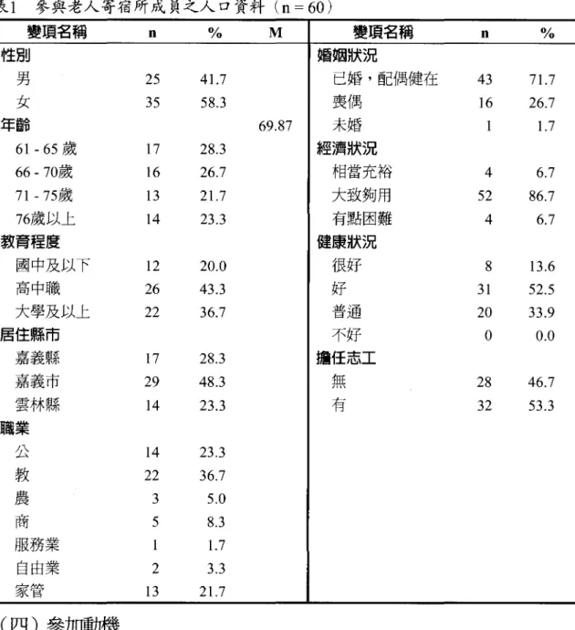 表 l 參與老人寄宿所成員之人口資料 (n = 60) 變1頁名稱 n 句句 M 變頂名稱 n 句句 性別 婚姻狀況 男 25 4 1. 7 已婚，配偶健在 43 7 1