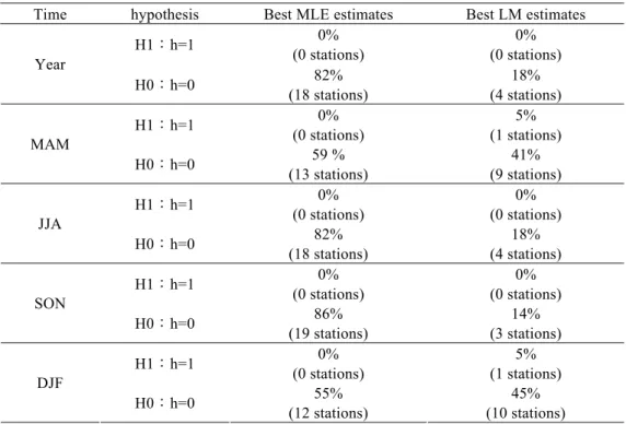 Table 2  The comparison of the results of MLE and LM estimators in this study. When H 1 ： h=1, null 