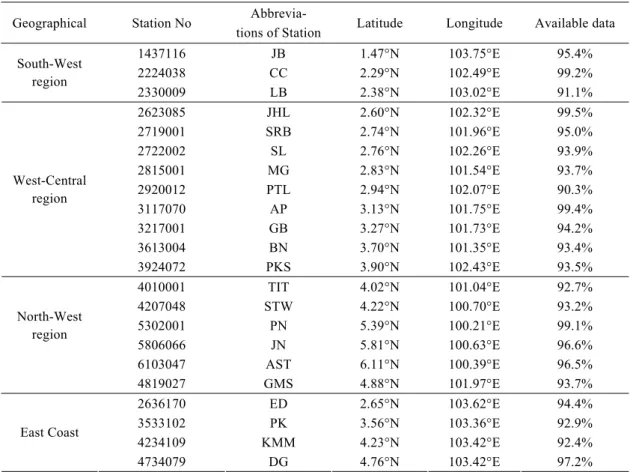 Table 1  The list of 22 rainfall stations with their geographical coordinates in this study and the  percentage of their available data 