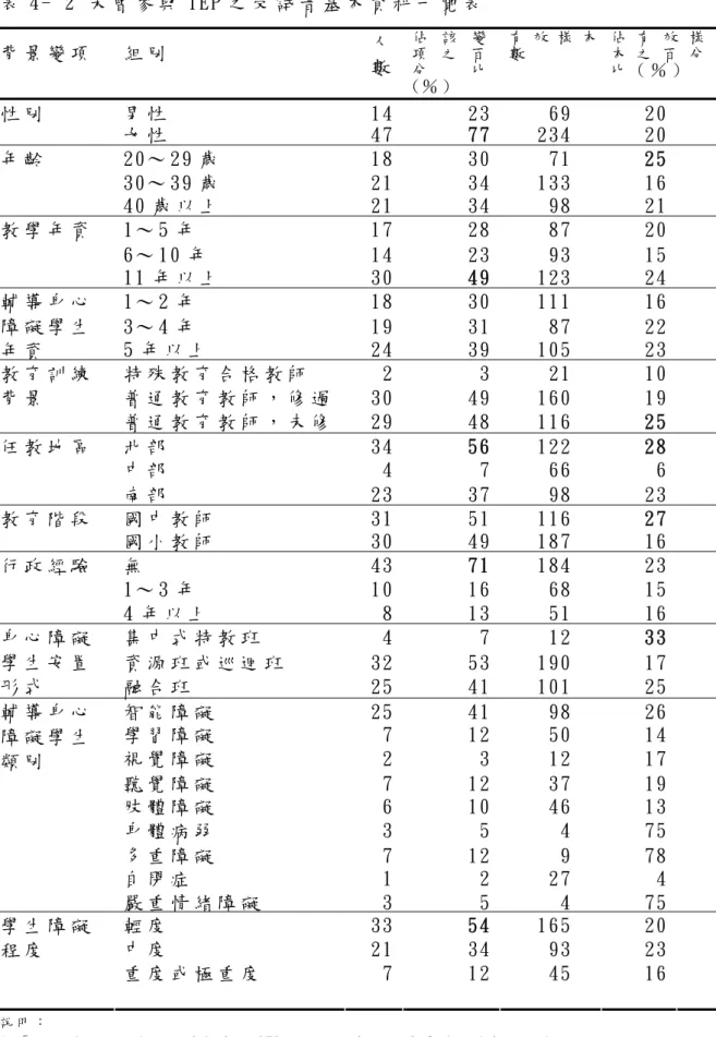 表 4 -  2   未 曾 參 與 IE P 之 受 試 者 基 本 資 料 一 覽 表   背 景 變 項   組 別   人 數 佔 該 變項 之 百 分 比 ( ％ )   有 效 樣 本數   佔 有 效 樣本 之 百 分比 （ ％ ）   男 性   14 23 69  20性 別   女 性   47 7 7 234  20 20～ 2 9 歲   18 30 71  2 5 30～ 3 9 歲   21 34 13 3  16年 齡   40 歲 以 上   21 34 98  21 1～ 