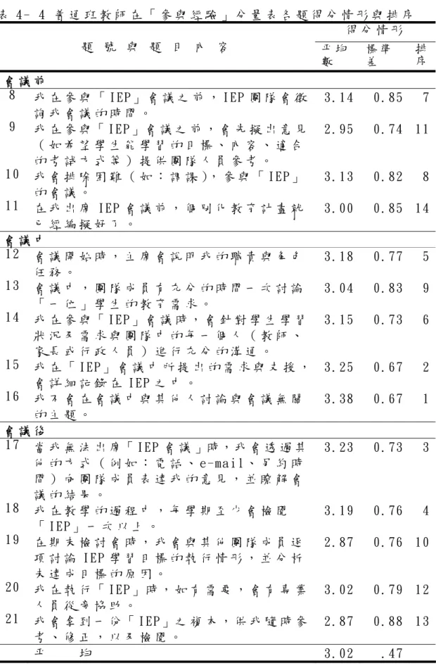 表 4 -  4   普 通 班 教 師 在 「 參 與 經 驗 」 分 量 表 各 題 得 分 情 形 與 排 序   得 分 情 形   題   號   與   題   目   內   容   平 均 數   標 準差   排序 會 議 前   8  我 在 參 與 「 IEP」 會 議 之 前 ， IEP 團 隊 會 徵 詢 我 會 議 的 時 間 。   3.14  0.85 7 9  我 在 參 與「 IEP」會 議 之 前 ， 會 先 擬 出 意 見 （ 如 希 望 學 生 能 學 習 的 目 