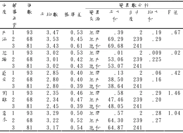 表 4 -  1 1  不 同 輔 導 身 障 生 年 資 普 通 班 教 師 在 參 與 I EP 差 異 比 較   N = 2 4 2 變 異 數 分 析  向 度   輔導 年 資   個 數   平 均 數   標 準 差 變 異來 源 平 方 和   自 由度   均 方和   F 值 1  93  3.47  0.53 組 間 .39 2  .19  .67 2  68  3.53  0.45 組 內 69.29 239  .29 內涵   3  81  3.43  0.61 總 和 69.6