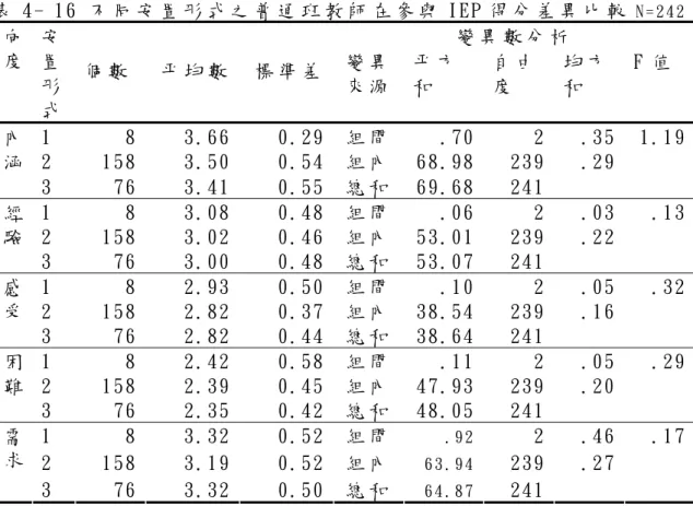 表 4 - 1 6  不 同 安 置 形 式 之 普 通 班 教 師 在 參 與 I E P 得 分 差 異 比 較 N = 2 4 2 變 異 數 分 析  向 度   安置 形 式   個 數 平 均 數   標 準 差 變 異來 源 平 方和   自 由度   均 方和   F 值   1  8 3.66  0.29 組 間 .70 2  .35  1.19 2  158 3.50  0.54 組 內 68.98 239  .29 內涵   3  76 3.41  0.55 總 和 69.68 241
