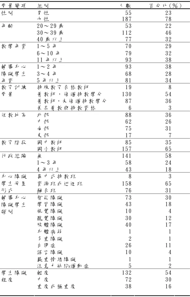 表 4 -  1   有 參 與 I E P 之 受 試 者 基 本 資 料 一 覽 表   背 景 變 項   組 別   人 數   百 分 比 (％ )  男 性   55 23 性 別   女 性   187 78  20～ 2 9 歲   53 22  30～ 3 9 歲   112 46 年 齡   40 歲 以 上   77 32  1～ 5 年   70 29  6～ 10 年   79 32 教 學 年 資   11 年 以 上   93 38  1～ 2 年   93 38  3 ～ 4