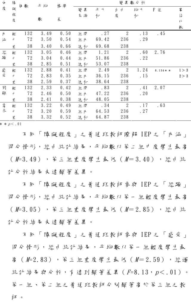 表 4 -   1 7   不 同 障 礙 類 別 之 普 通 班 教 師 在 參 與 I E P 得 分 差 異 比 較                     N = 2 4 2   變 異 數 分 析  向 度   障礙 程 度 個 數   平 均數   標 準差   變 異來 源 平 方和   自 由度   均 方和   F 值   事後 比 較   輕 1 3 2   3 