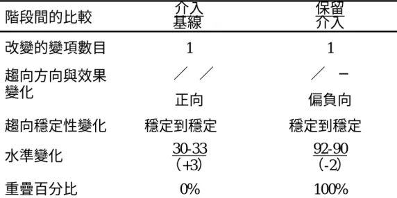 表 4-8 受試丙階段間資料分析摘要表  二 、  C 統 計 分 析 考 驗   如 表 4-9 所 示 ， 受 試 丙 在 基 線 期 的 表 現 資 料 ， 經 C 統 計 分 析 的 結 果 ， C 值 為 0.3750， Z 值 為 1.06， 未 達 .01 顯 著 水 準 ， 表 示 在 基 線 期 的 表 現 呈 穩 定 狀 態 。 在 實 驗 處 理 期 的 C 統 計 分 析 結 果 ， C 值 為 0.9481， Z 值 為 3.46， 達 .01 顯 著 水 準 ， 表 示 在 介 