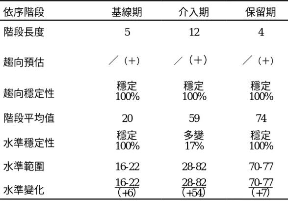 表 4-1 受試甲階段內資料分析摘要表  （二） 階段間分析  由 表 4-2 可 知 受 試 甲 相 鄰 階 段 間 變 化 的 情 形 ： 受 試 甲 基 線 期 與 處 理 期 階 段 水 準 變 化 為 22% - 28%， 顯 示 基 線 期 與 介 入 期 間 有 立 即 的 變 化 ； 此 外 ， 受 試 甲 由 基 線 期 到 介 入 期 間 的 趨 向 為 上 升 趨 勢，顯 示 此 階 段 間 的 趨 勢 變 化 有 正 面 的 效 果，資 料 點 的 重 疊 百 分 比 為 0%，顯 