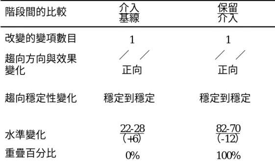 表 4-2 受試甲階段間資料分析摘要表  二、C 統計考驗分析      如 表 4-3 所 示 ， 受 試 甲 在 基 線 期 的 表 現 資 料 ， 經 統 計 分 析 結 果，C 值 為 0.4166，Z 值 為 1.17，未 達 .01 顯 著 水 準 ， 表 示 在 基 線 期 的 表 現 呈 穩 定 狀 態 。 在 實 驗 處 理 期 的 C 統 計 分 析 結 果 ， C 值 為 0.9420， Z 值 為 3.56， 達 .01 顯 著 水 準 ， 表 示 在 介 入 期 的 表 現 仍 呈