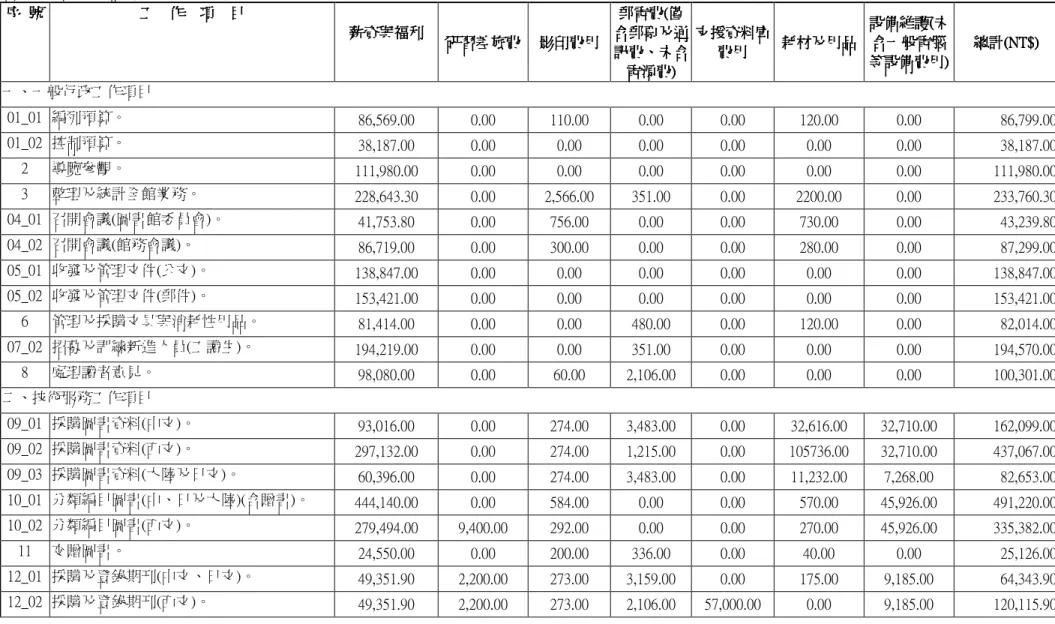 表 5.6     各工作項目之直接成本與間接成本  序序序 序     號號 號    號 工 工   工工        作   作 作   作        項   項 項   項        目    目目 目               薪資與福利 薪資與福利薪資與福利 薪資與福利     研習 研習研習 研習差旅費差旅費 差旅費     影印費用差旅費影印費用影印費用 影印費用     郵電費郵電費郵電費 郵電費((((僅僅僅 僅 含郵票及通含郵票及通含郵票及通含郵票及通 訊費訊費訊費 訊費、