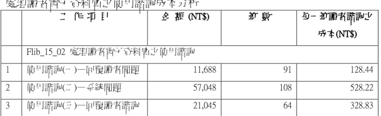 表 5.12     處理讀者電子資料庫之使用諮詢成本分析         工 工     作工工作作 作     項項 項     目項目目 目          金金 金     額金額額 額  (NT$)  (NT$)  (NT$)   (NT$)     筆 筆     數筆筆數數 數     每一筆讀者諮詢之每一筆讀者諮詢之 每一筆讀者諮詢之每一筆讀者諮詢之 成本 成本成本 成本(NT$)(NT$)(NT$) (NT$)     Flib_15_02  處理讀者電子資料庫之使用諮詢  1  使用諮