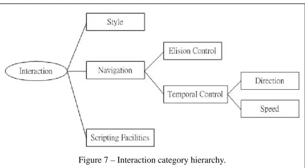 Figure 7 – Interaction category hierarchy. 