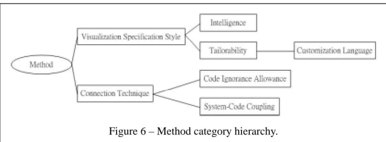 Figure 6 – Method category hierarchy. 